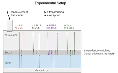 Studie on acoustic impedance-matching layer featured image